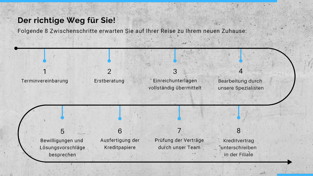 The right path for you in 8 steps: 1. Booking an appointment, 2. Initial consultation, 3. Submitting all documents, 4. Processing by our specialists, 5. Discussing approvals and proposed solutions, 6. Preparing the loan documents, 7. Review of the contracts by our team, 8. Signing the loan agreement at the bank branch